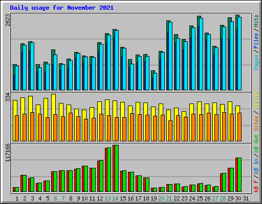 Daily usage for November 2021