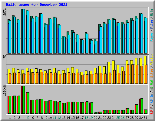 Daily usage for December 2021