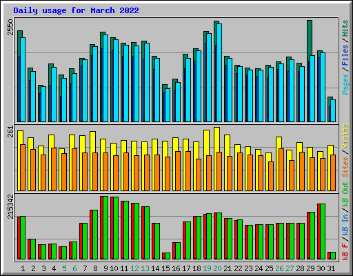 Daily usage for March 2022