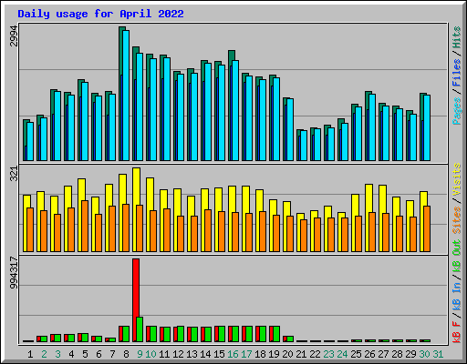 Daily usage for April 2022