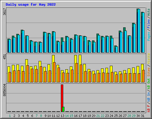 Daily usage for May 2022