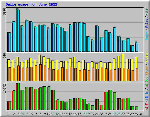 Daily usage for June 2022