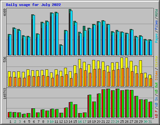 Daily usage for July 2022