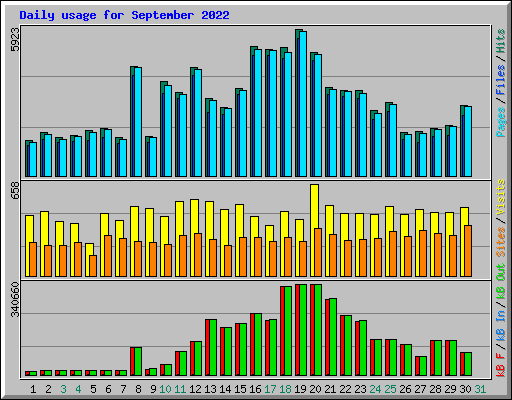 Daily usage for September 2022