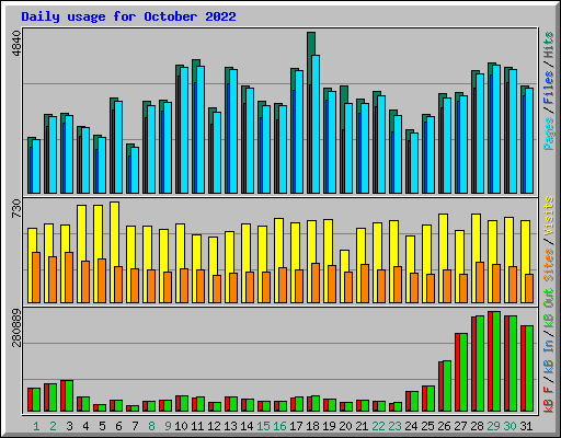 Daily usage for October 2022