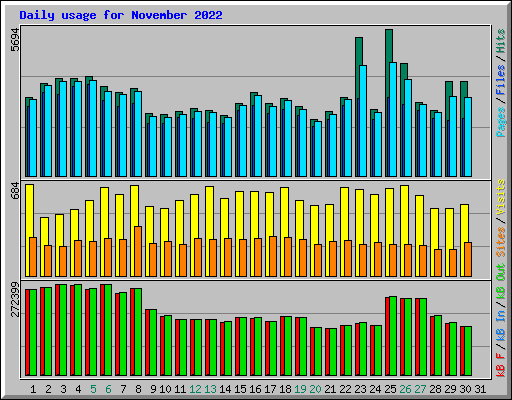 Daily usage for November 2022
