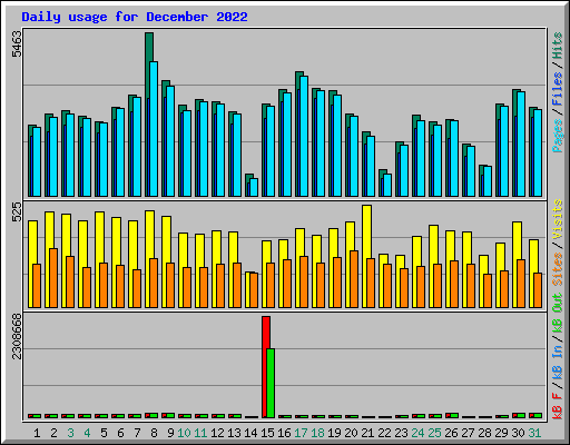 Daily usage for December 2022