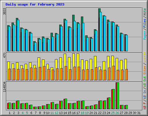 Daily usage for February 2023