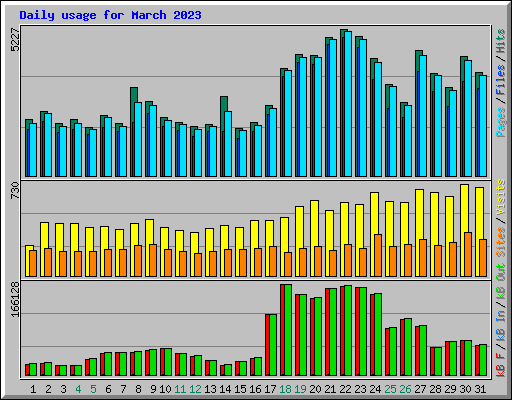 Daily usage for March 2023