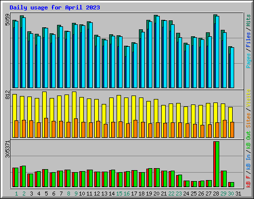 Daily usage for April 2023