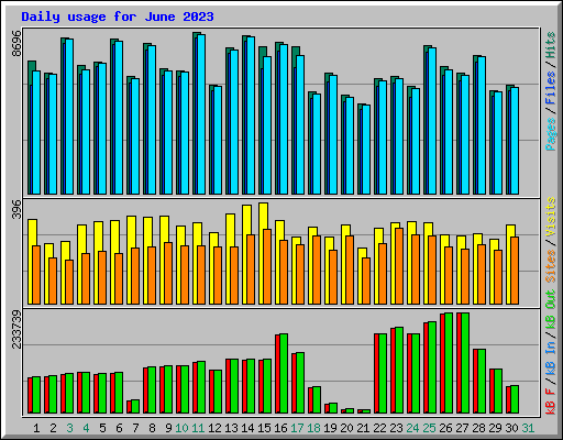 Daily usage for June 2023