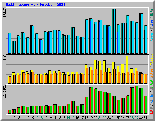 Daily usage for October 2023