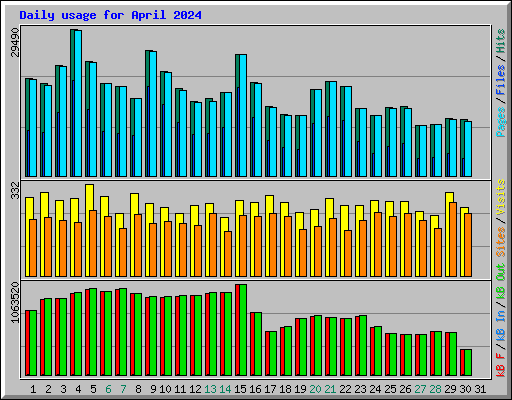 Daily usage for April 2024