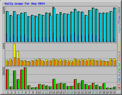 Daily usage for May 2024