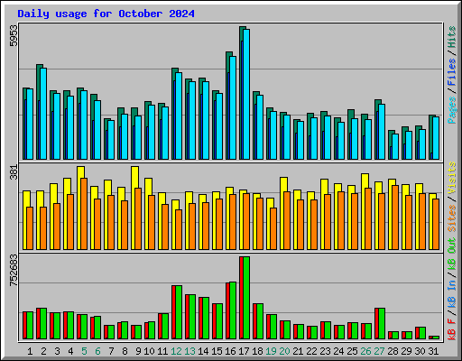 Daily usage for October 2024