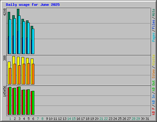 Daily usage for June 2025