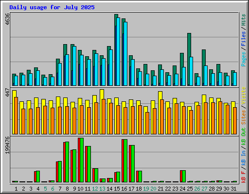 Daily usage for July 2025