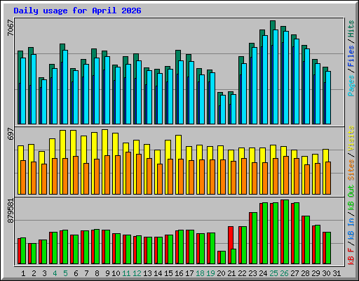Daily usage for April 2026