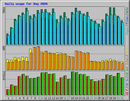 Daily usage for May 2026