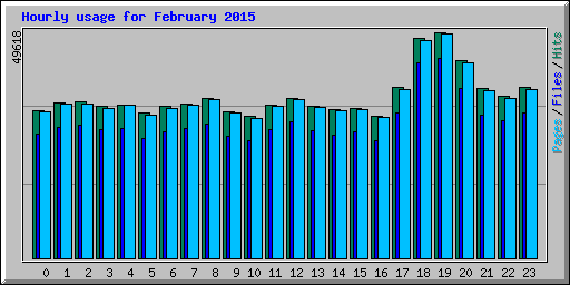 Hourly usage for February 2015
