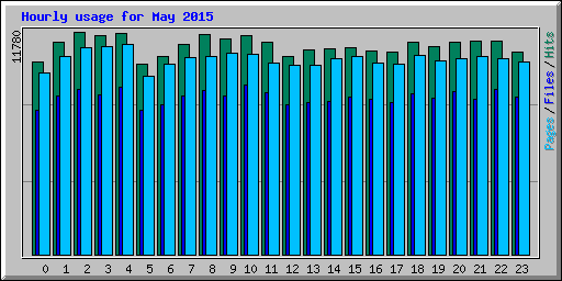 Hourly usage for May 2015