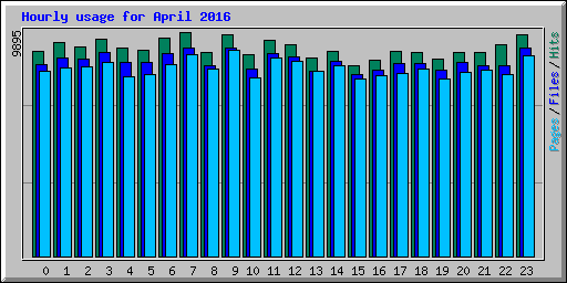 Hourly usage for April 2016