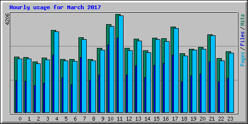 Hourly usage for March 2017