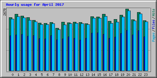 Hourly usage for April 2017