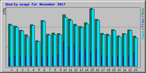 Hourly usage for November 2017