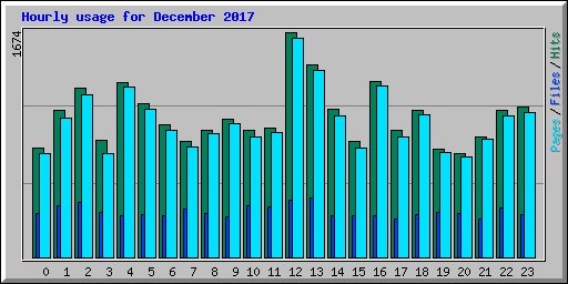 Hourly usage for December 2017