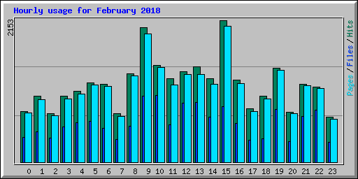 Hourly usage for February 2018