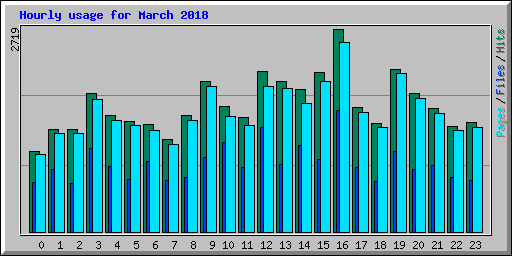 Hourly usage for March 2018