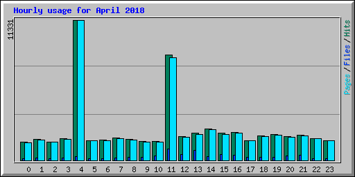 Hourly usage for April 2018