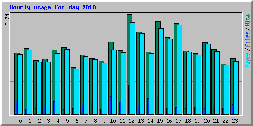 Hourly usage for May 2018