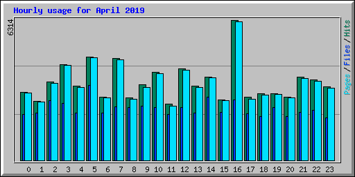 Hourly usage for April 2019