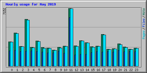 Hourly usage for May 2019