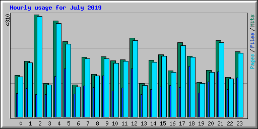 Hourly usage for July 2019