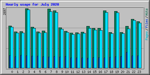 Hourly usage for July 2020