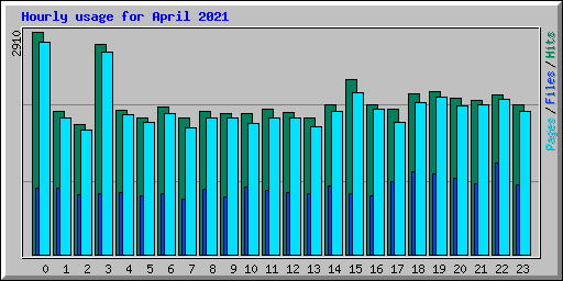 Hourly usage for April 2021