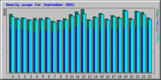 Hourly usage for September 2021