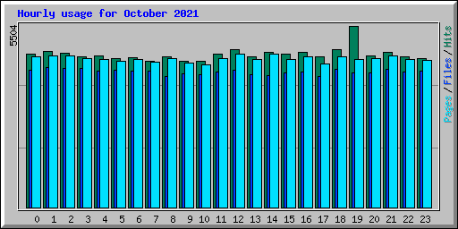 Hourly usage for October 2021