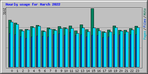 Hourly usage for March 2022