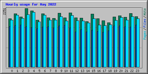Hourly usage for May 2022
