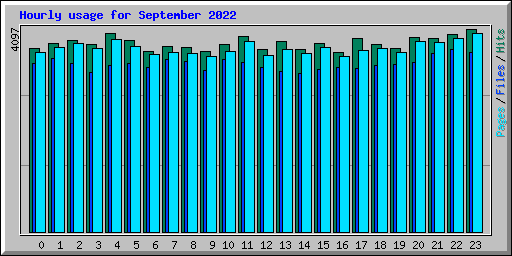Hourly usage for September 2022