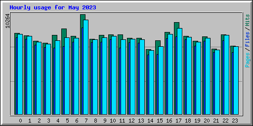 Hourly usage for May 2023