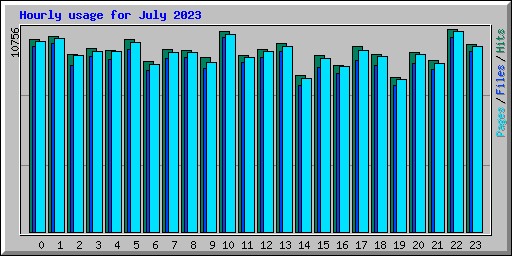 Hourly usage for July 2023