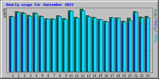 Hourly usage for September 2023